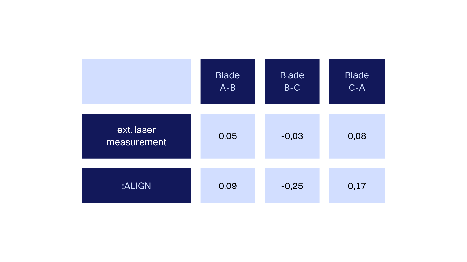 Comparison of the relative pitch angle misalignments of the :ALIGN-results and the external laser measurement-results