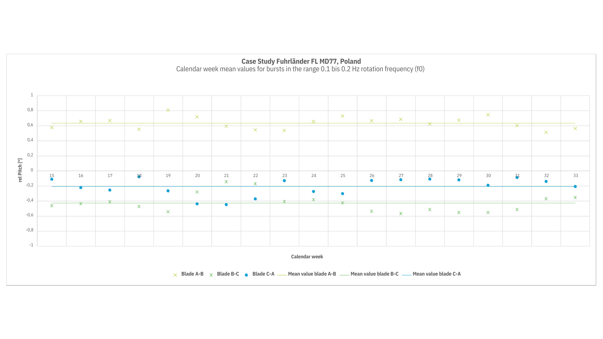 In the measurement period, deviations can be seen in blade pair A-B