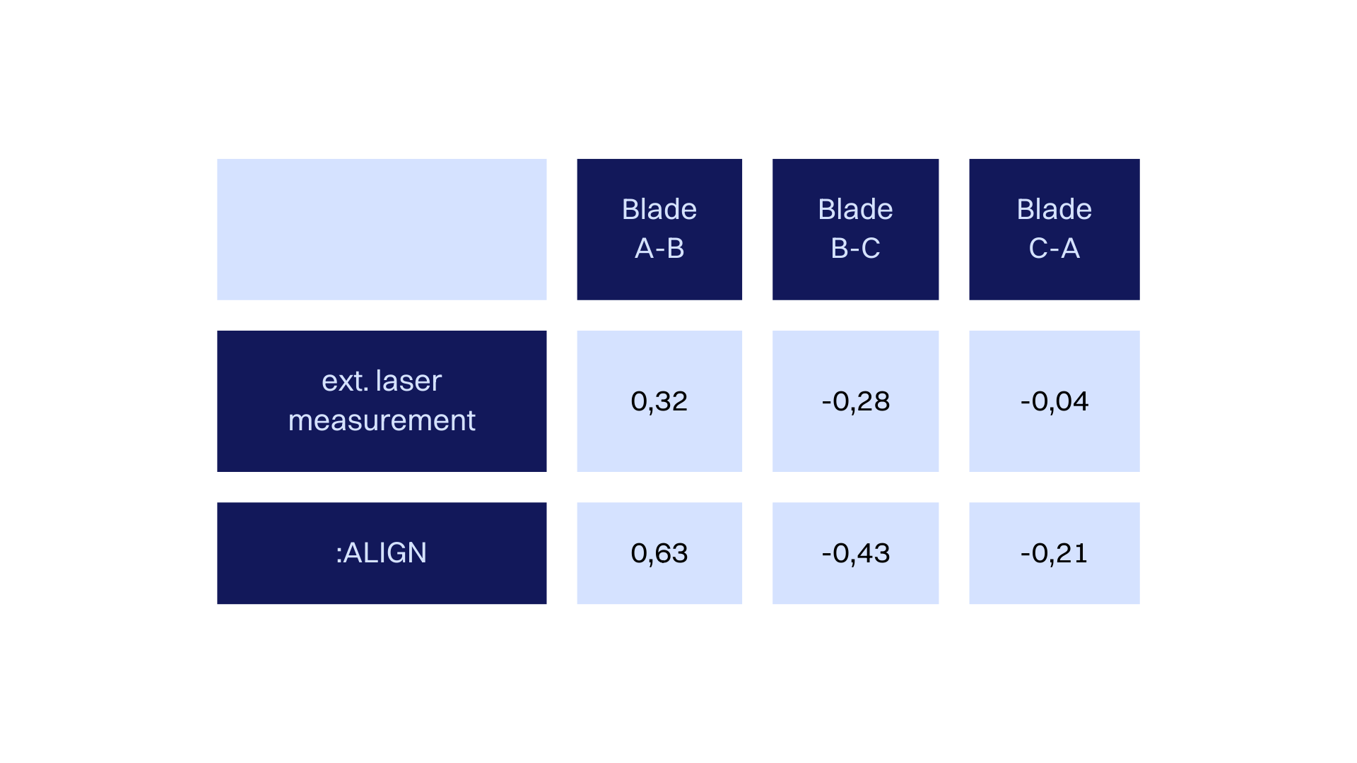 Comparison of the relative blade angle deviations of the :ALIGN results with the external laser measurement results