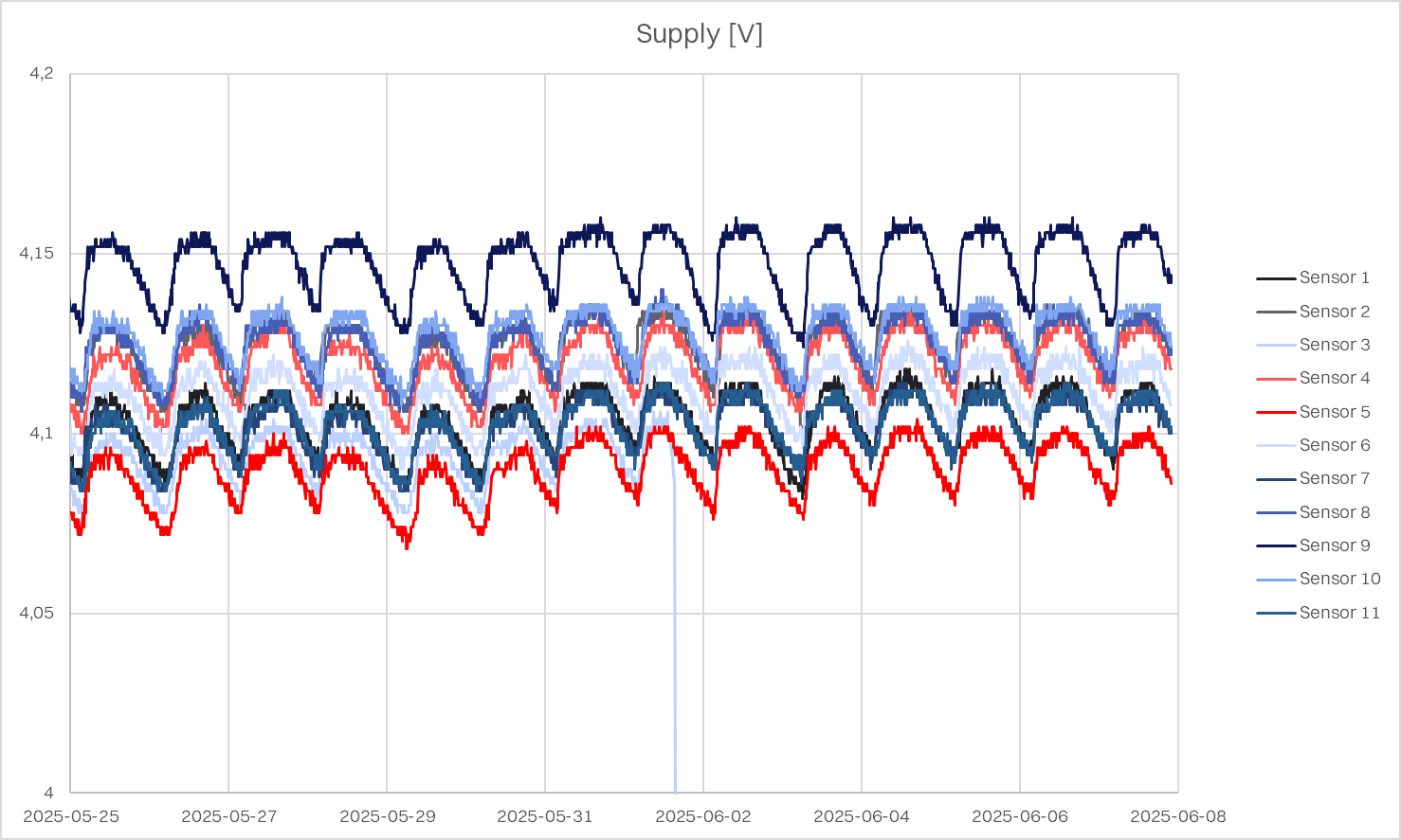 Sensor results of the new generation in June.