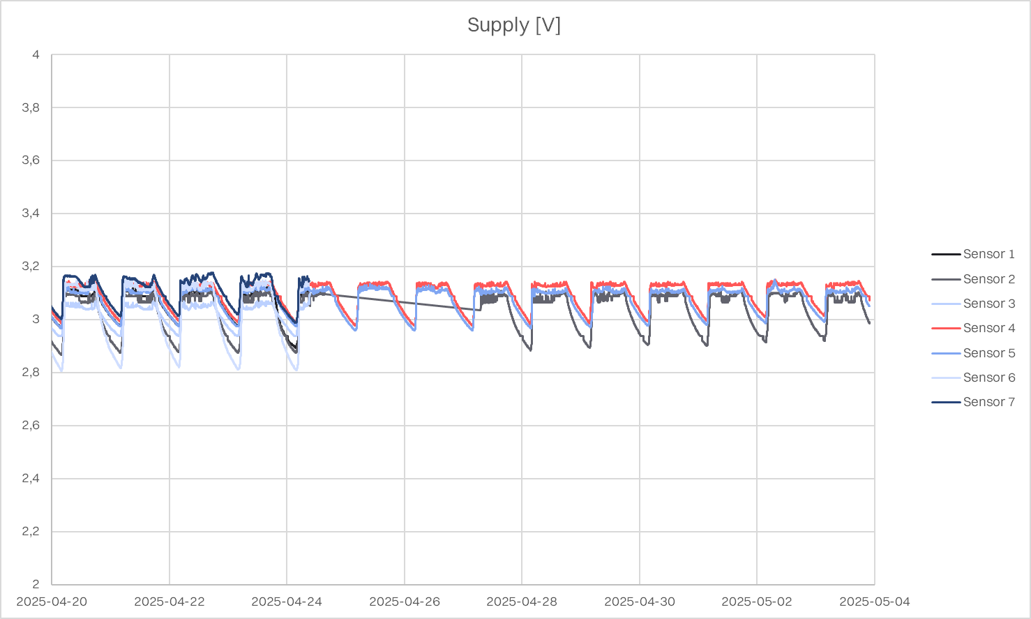 Sensor results of the old generation in April 2025.