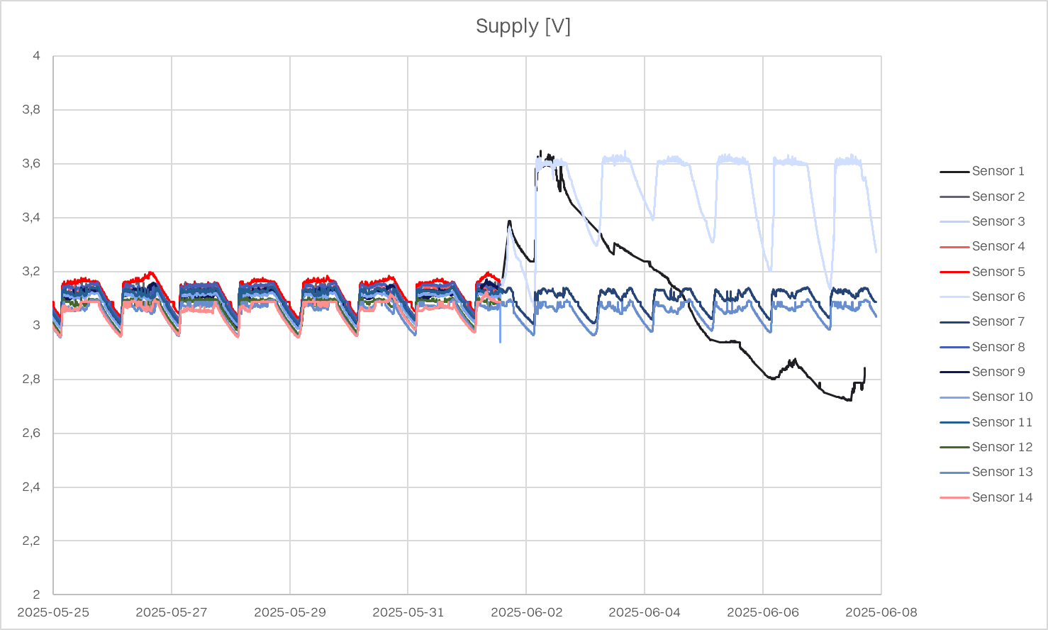 Sensor results of the old generation in June 2025.