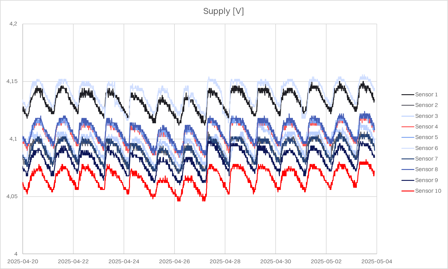 Sensor results of the new generation in April.