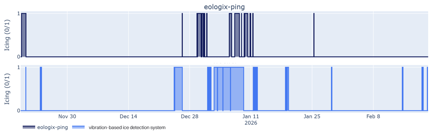 Side-by-side signal detail - icing analyse