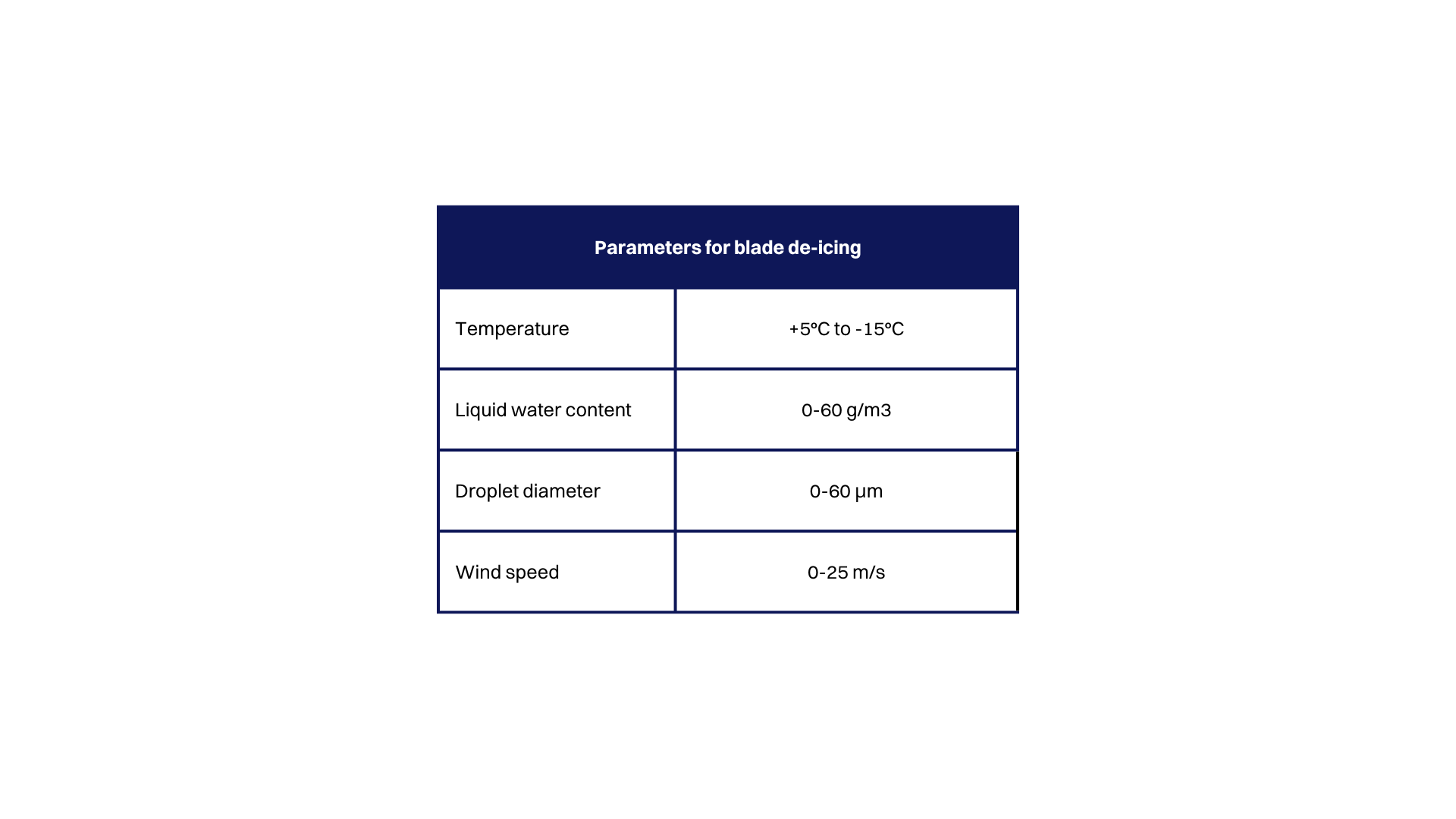 Parameters for blade de-icing