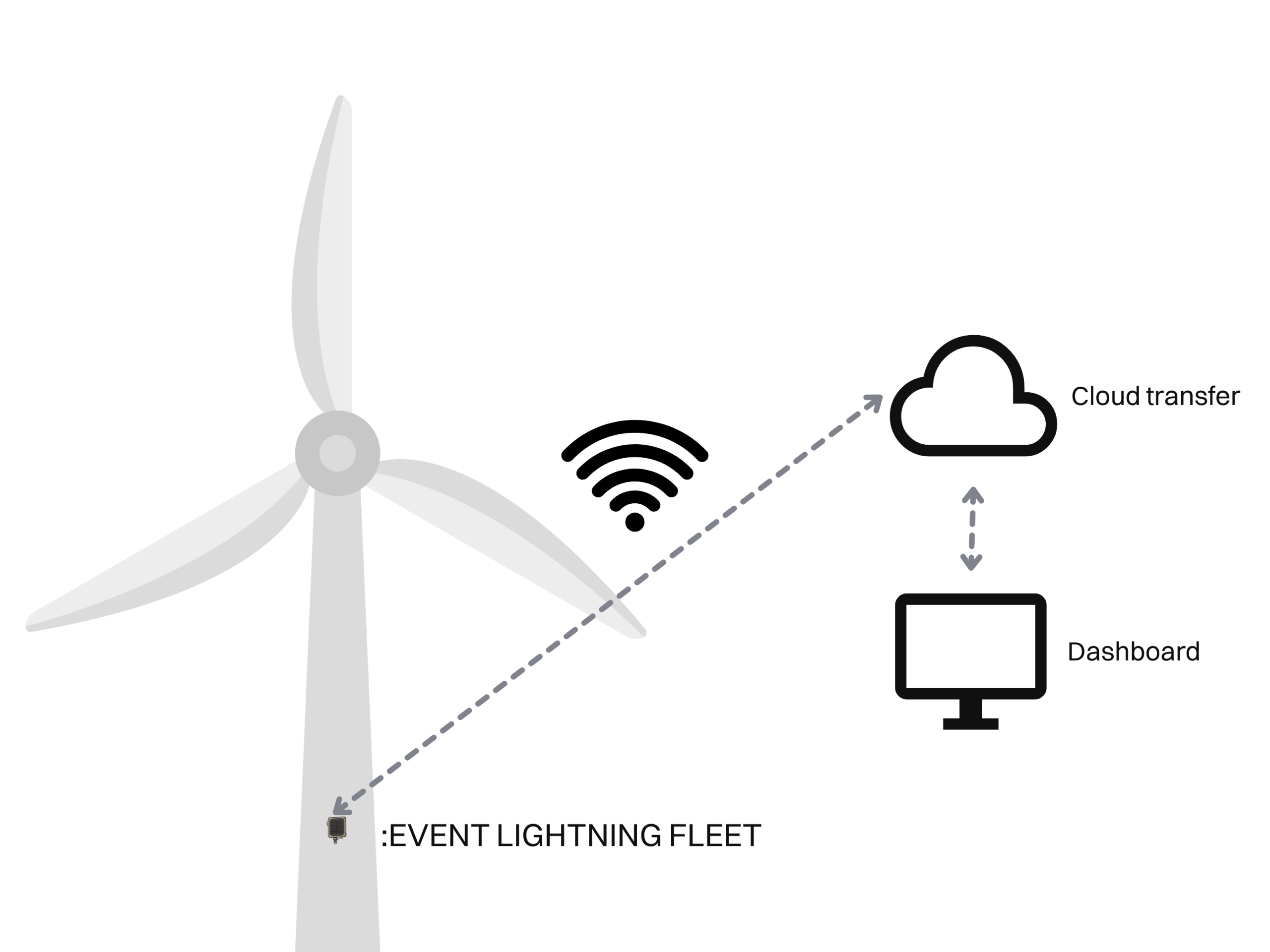 Cellular version