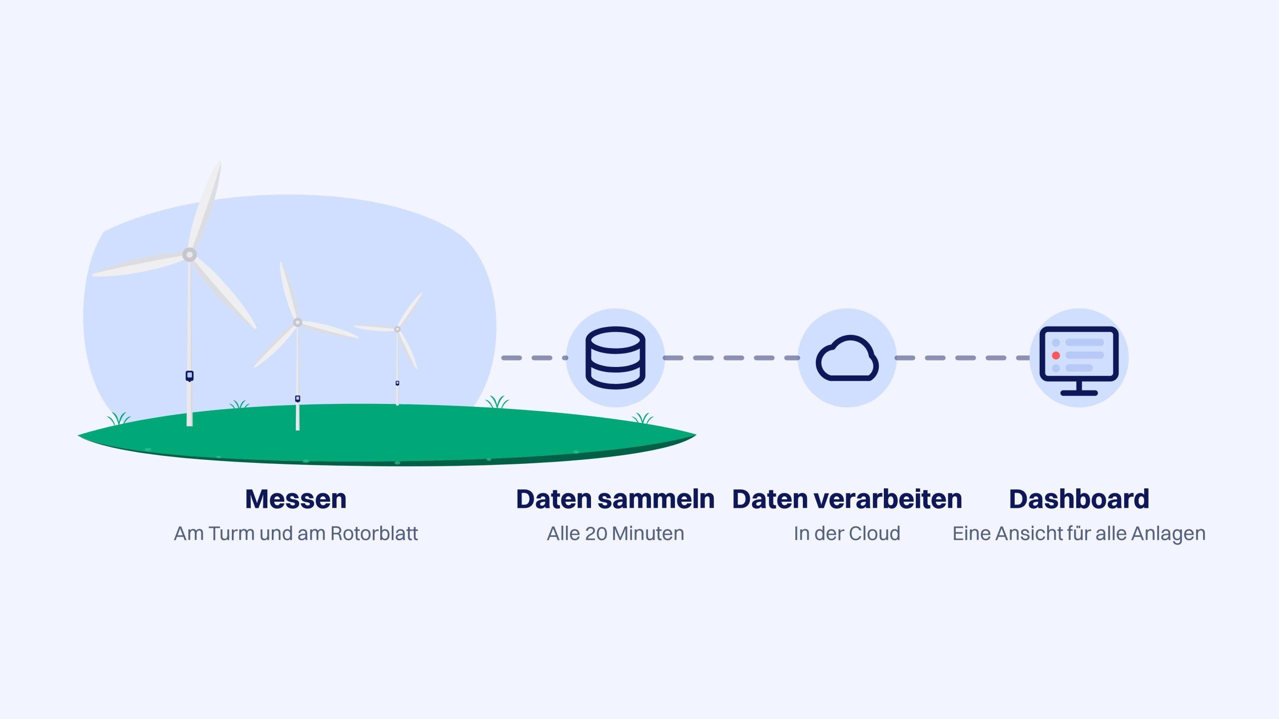 Wie Rotorblattdaten von der Anlage ins Dashboard gelangen, in vier Schritten