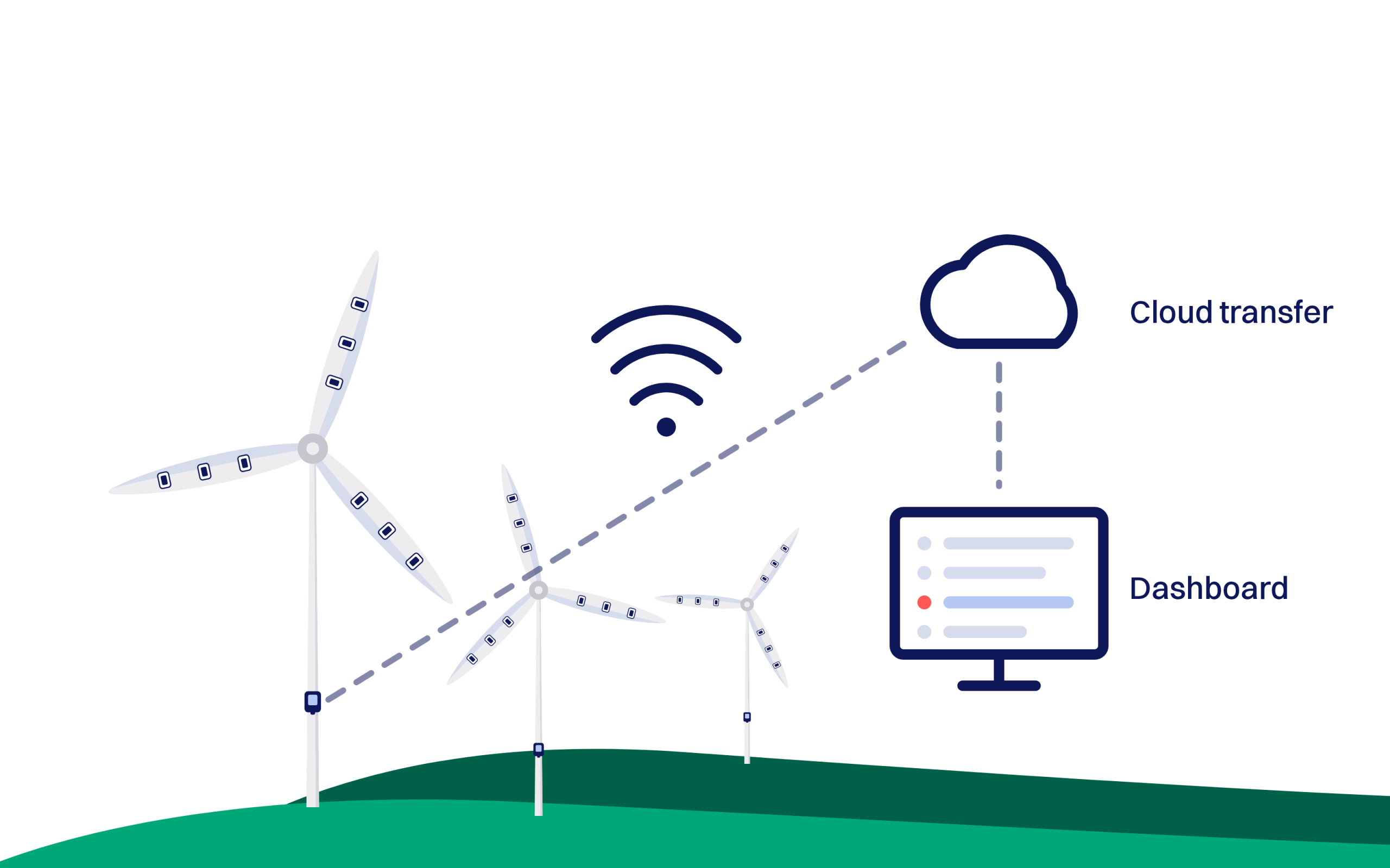 Monitored wind turbines sending blade data through cloud transfer to the EOLOGIX-PING dashboard