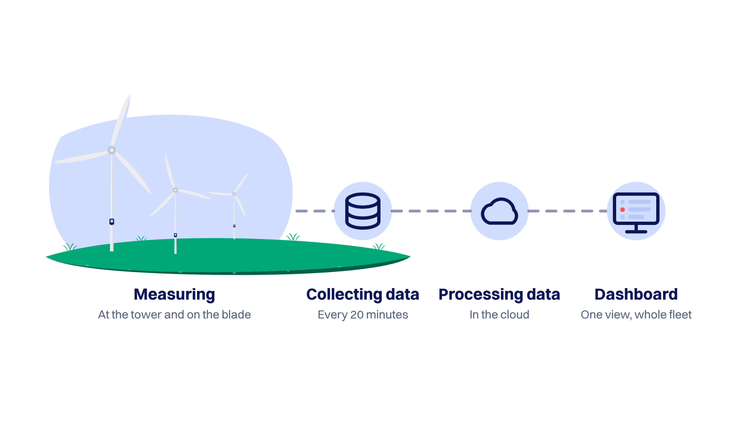How blade data travels from the turbine to the dashboard in four steps