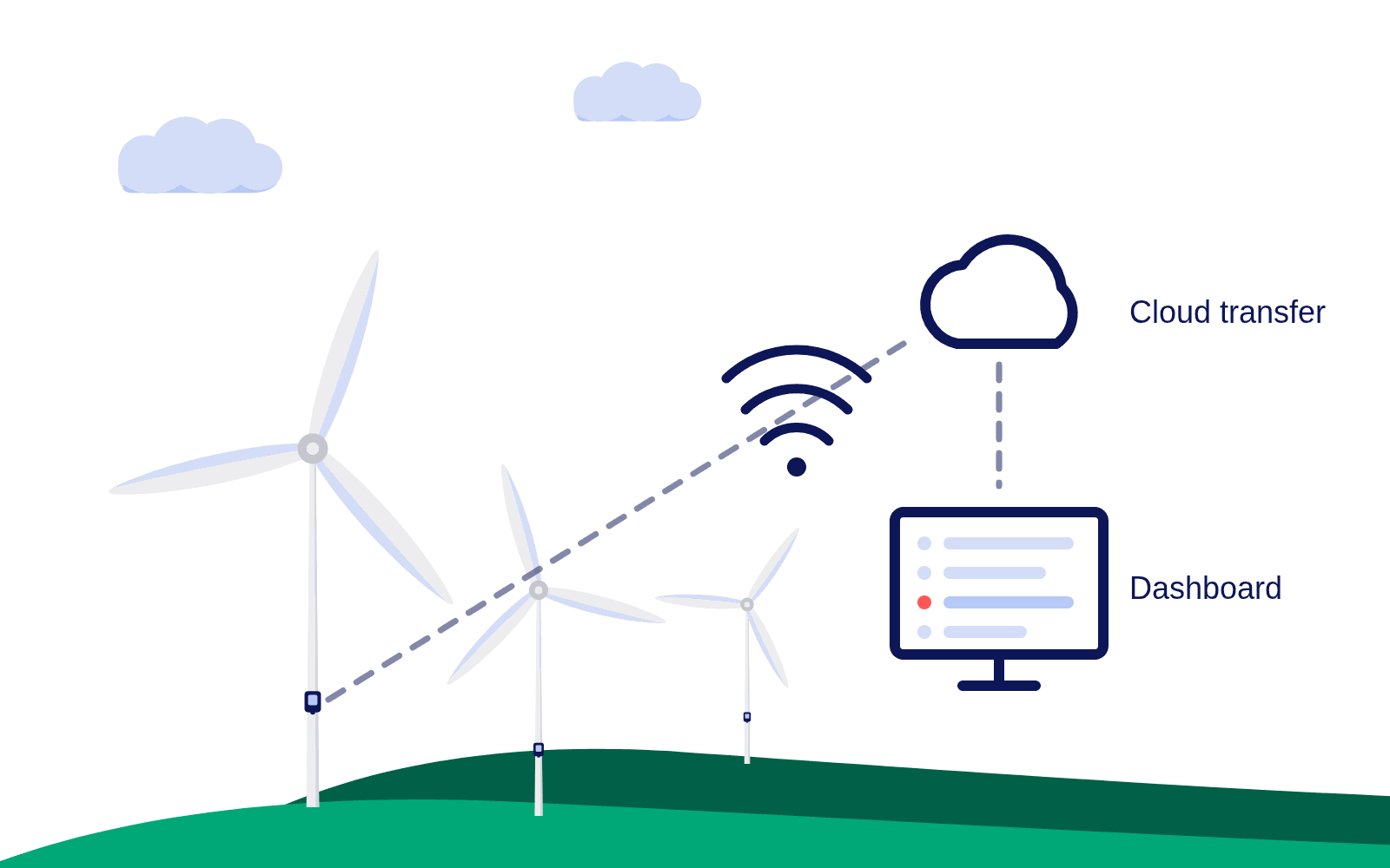 Three monitored wind turbines sending data through cloud transfer to a dashboard showing one flagged turbine